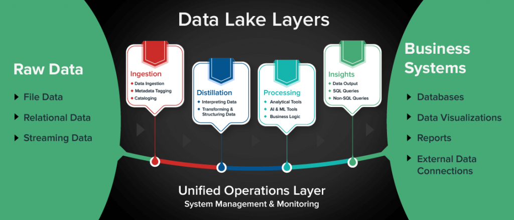 What is a data lake its architecture and benefits