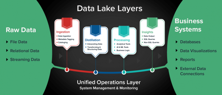 data lakehouse vs data lake data lakehouse vs data lake