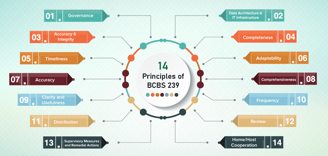 14 Principles of BCBS 239