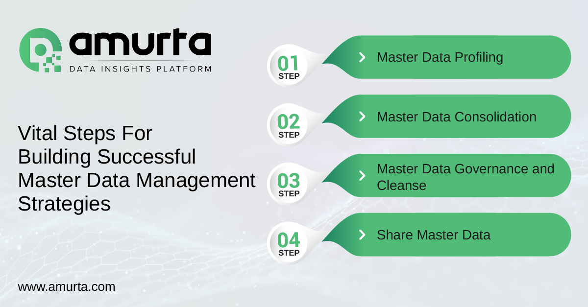 master data management strategy